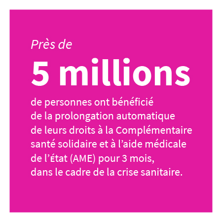 Près de 5 millions de personnes ont bénéficiés de la prolongation automatique de leurs droits à la Complémentaire santé solidaire et à l'aide médicale de l'état (AME) pour 3 mois, dans le cadre de la crise sanitaire.